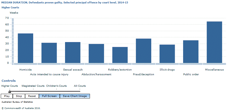 Graph Image for MEDIAN DURATION, Defendants proven guilty, Selected principal offence by court level, 2014-15
